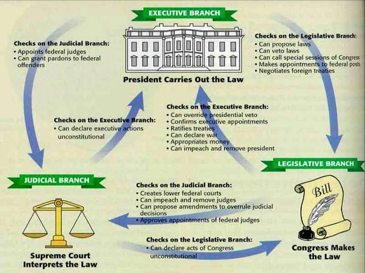 Seperation of Powers and Checks and Balances - Our Constitutional